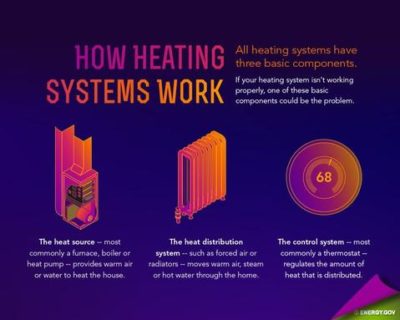 How does room heaters works