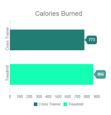 cross trainer versus treadmill calories burned